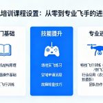 无人机培训课程设置|从零到专业飞手的进阶指南