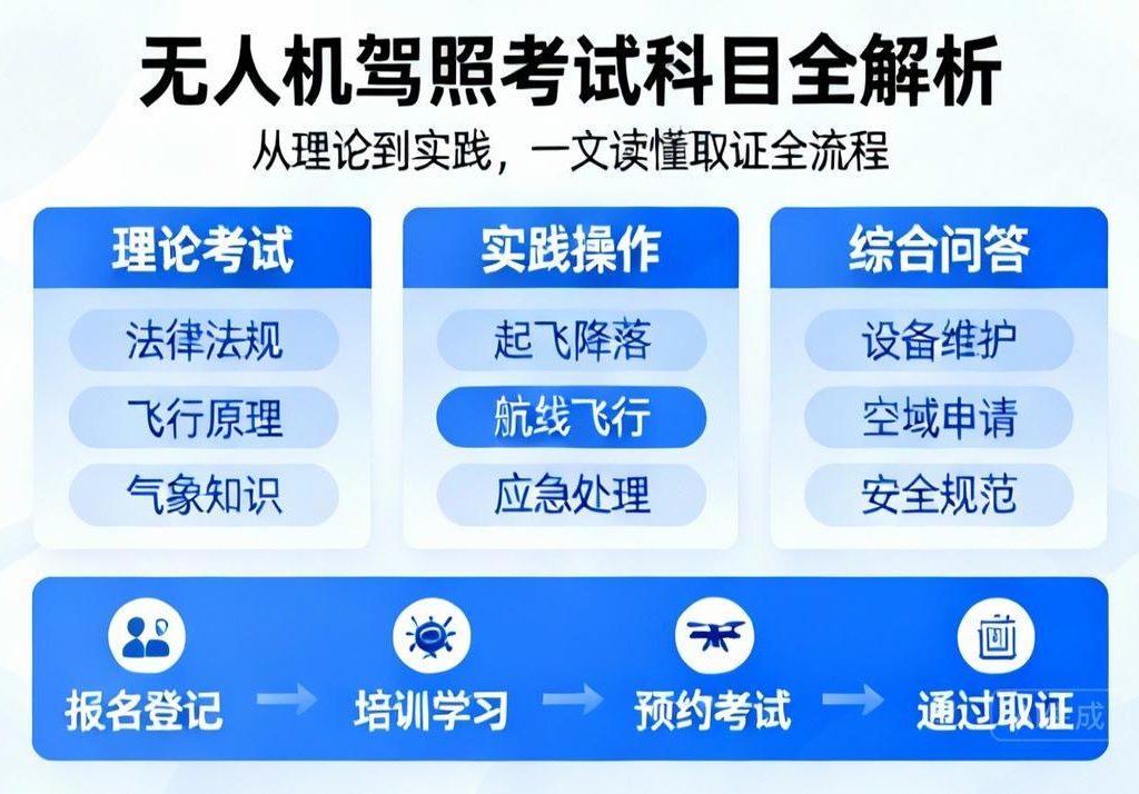 无人机驾照考试科目全解析|从理论到实践，一文读懂取证全流程