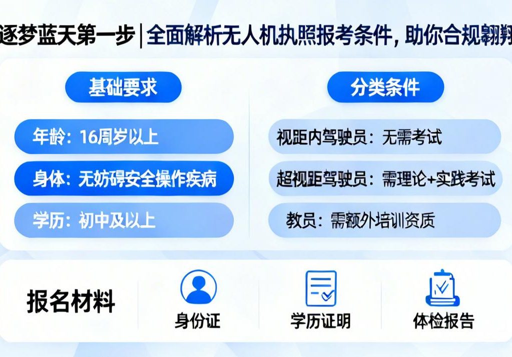 逐梦蓝天第一步|全面解析无人机执照报考条件，助你合规翱翔