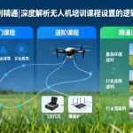 从入门到精通|深度解析无人机培训课程设置的逻辑与价值