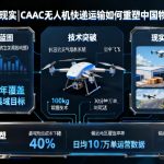 从蓝图到现实|CAAC无人机快递运输如何重塑中国物流新格局