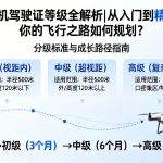 无人机驾驶证等级全解析|从入门到精通，你的飞行之路如何规划？