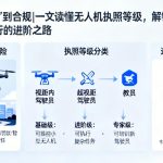 从“黑飞”到合规|一文读懂无人机执照等级，解锁专业飞行的进阶之路