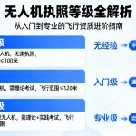 无人机执照等级全解析|从入门到专业，你的飞行资质如何进阶？
