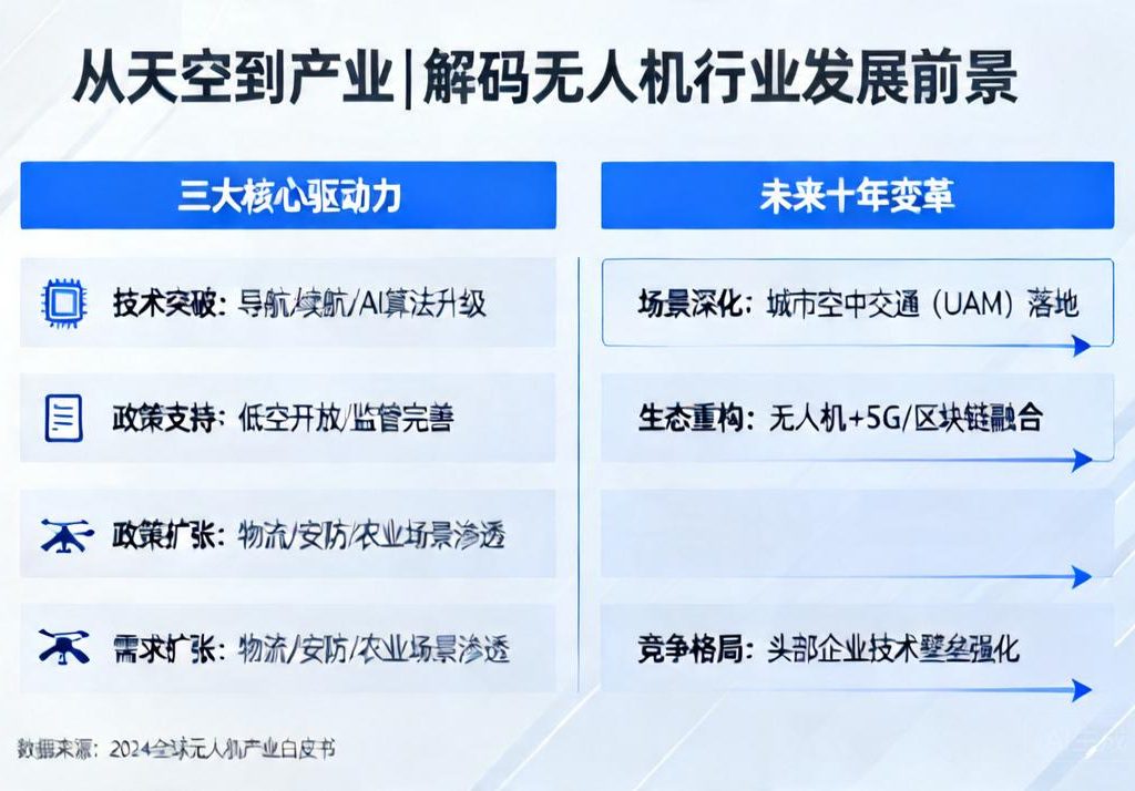 从天空到产业|解码无人机行业发展前景的三大核心驱动力与未来十年变革