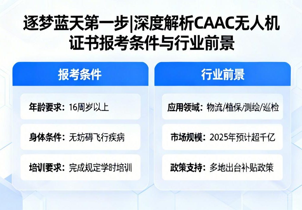 逐梦蓝天第一步|深度解析CAAC无人机证书报考条件与行业前景