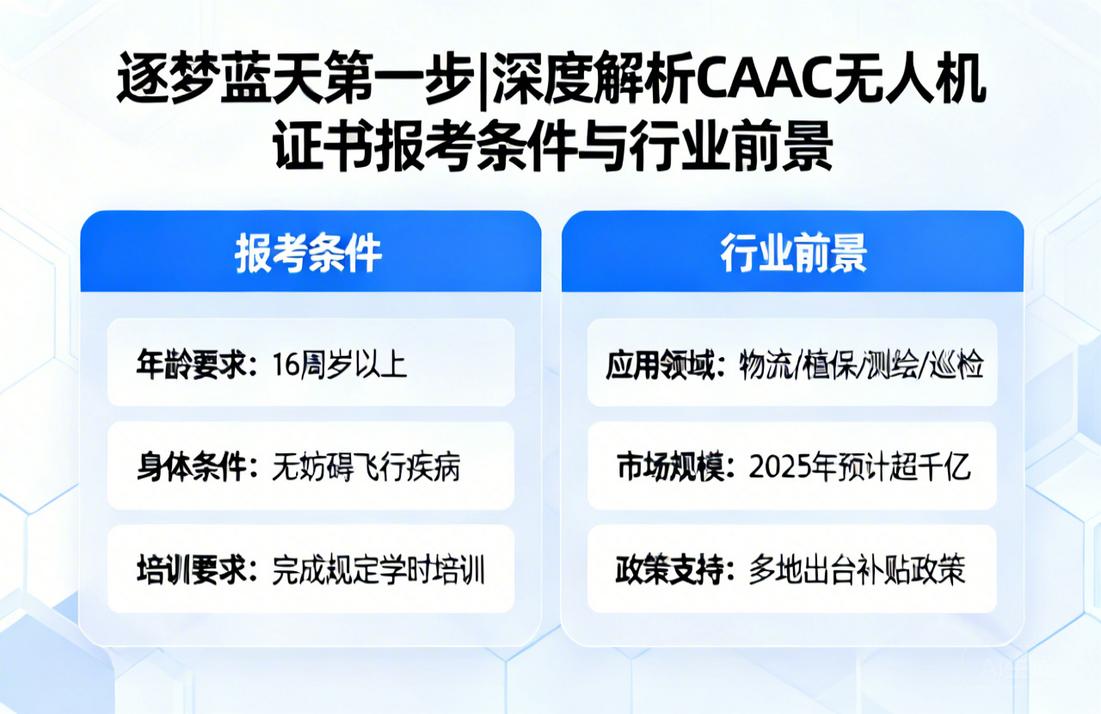 逐梦蓝天第一步|深度解析CAAC无人机证书报考条件与行业前景