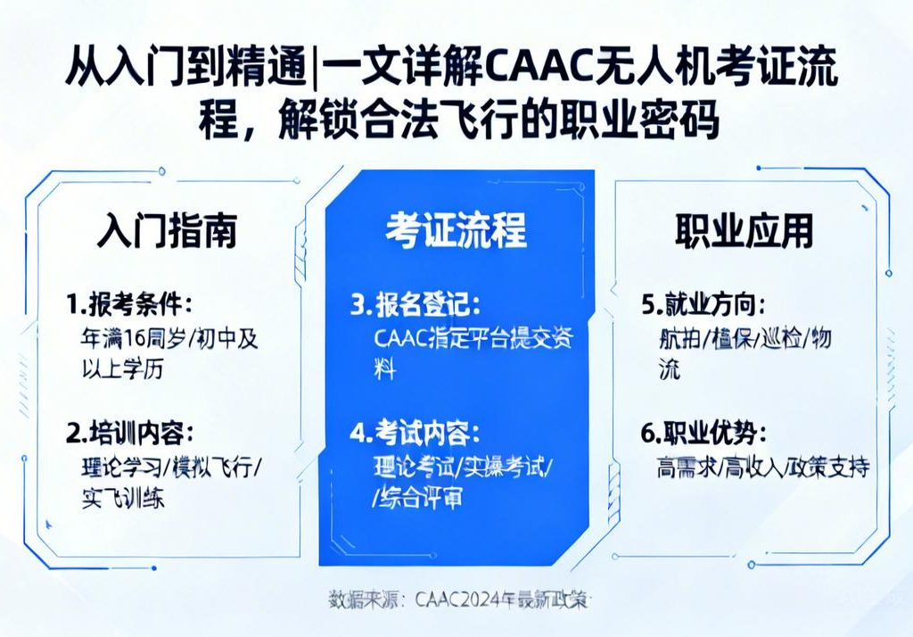 从入门到精通|一文详解CAAC无人机考证流程，解锁合法飞行的职业密码