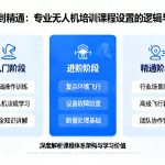 从入门到精通|深度解析专业无人机培训课程设置的逻辑与价值